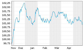 Chart Svenska Handelsbanken AB EO-Preferred MTN 2023(27) - 6 Months