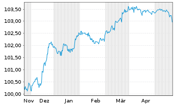 Chart EPH Financing International as EO-MTN. 2023(23/28) - 6 Months