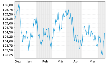 Chart JPMorgan Chase & Co. EO-FLR Med.-T.Nts 2023(23/31) - 6 mois