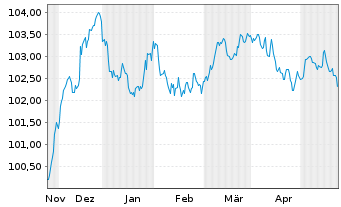 Chart Swedbank AB EO-Preferred Med.-T.Nts 23(28) - 6 Months