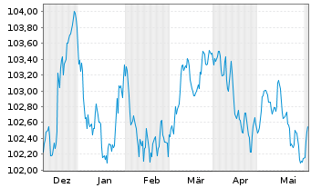 Chart Swedbank AB EO-Preferred Med.-T.Nts 23(28) - 6 mois