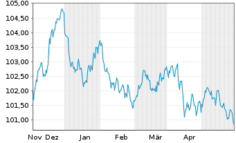 Chart Nestlé Finance Intl Ltd. EO-Med.T.Nts 2023(29/30) - 6 Months