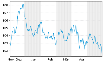 Chart Nestlé Finance Intl Ltd. EO-Med.T.Nts 2023(35/35) - 6 Months