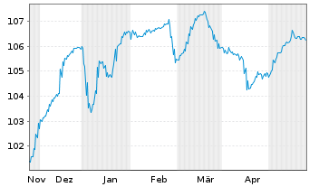 Chart INEOS Quattro Finance 2 PLC 2023(23/29)Reg.S - 6 Monate