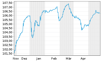 Chart INEOS Quattro Finance 2 PLC 2023(23/29)Reg.S - 6 Months