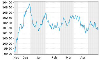 Chart EnBW International Finance BV EO-MTN. 2023(30/30) - 6 Months