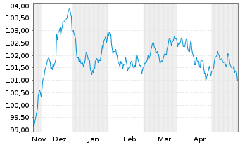 Chart EnBW International Finance BV EO-MTN. 2023(30/30) - 6 Monate
