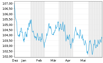 Chart EnBW International Finance BV EO-MTN. 2023(34/34) - 6 Monate