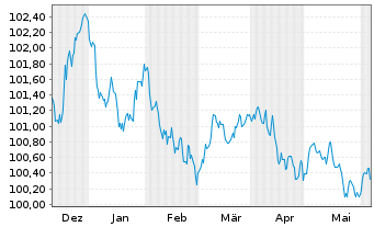 Chart McDonald's Corp. EO-Medium-Term Nts 2023(23/27) - 6 mois