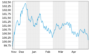 Chart McDonald's Corp. EO-Medium-Term Nts 2023(23/27) - 6 Monate