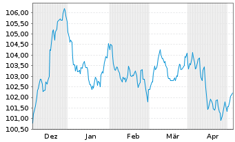 Chart JDE Peet's N.V. EO-Med.-Term Notes 2023(23/34) - 6 Months