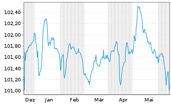 Chart Crown European Holdings S.A. 2023(28/29)Reg.S - 6 Months