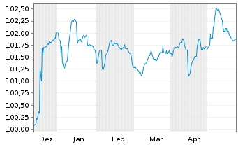 Chart Crown European Holdings S.A. 2023(28/29)Reg.S - 6 Months