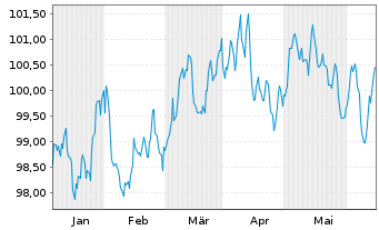 Chart Banco Santander S.A. EO-Preferred MTN 2024(34) - 6 mois