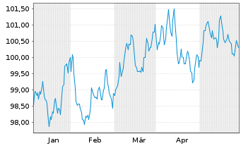 Chart Banco Santander S.A. EO-Preferred MTN 2024(34) - 6 Months