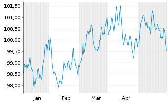 Chart Banco Santander S.A. EO-Preferred MTN 2024(34) - 6 Monate