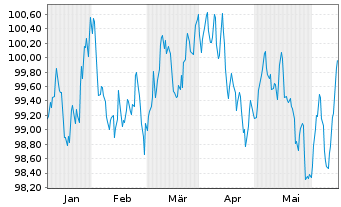 Chart RWE AG Medium Term Notes v.24(31/32) - 6 mois