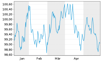 Chart RWE AG Medium Term Notes v.24(31/32) - 6 Monate