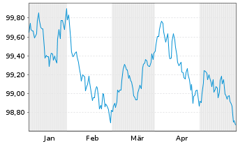 Chart Toyota Motor Finance (Neth.)BV EO-MTN. 2024(27) - 6 Monate