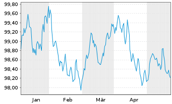 Chart Toyota Motor Finance (Neth.)BV EO-MTN. 2024(29) - 6 Monate