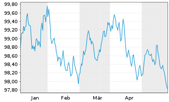 Chart Toyota Motor Finance (Neth.)BV EO-MTN. 2024(29) - 6 Months