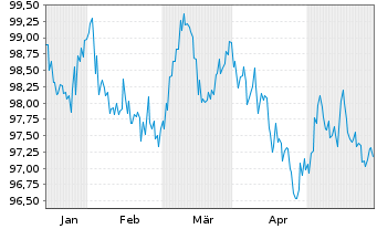 Chart BNG Bank N.V. EO-Medium-Term Nts 2024(34) - 6 Months