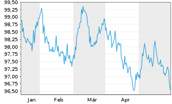 Chart BNG Bank N.V. EO-Medium-Term Nts 2024(34) - 6 Monate