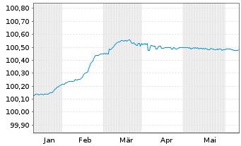 Chart NatWest Markets PLC EO-FLR Med.-Term Nts 2024(26) - 6 Months