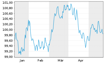 Chart NatWest Markets PLC EO-Med.-Term Nts 2024(29) - 6 Monate