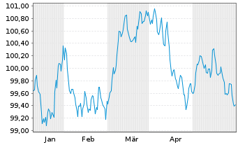 Chart NatWest Markets PLC EO-Med.-Term Nts 2024(29) - 6 Months