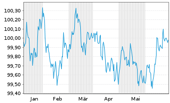 Chart Volkswagen Leasing GmbH Med.Term Nts.v.24(26) - 6 Monate