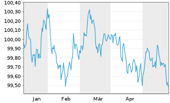Chart Volkswagen Leasing GmbH Med.Term Nts.v.24(26) - 6 mois