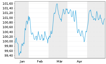 Chart Banco de Sabadell S.A. Preferred MTN 24(29/30) - 6 Months