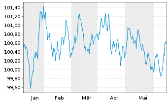 Chart Volkswagen Leasing GmbH Med.Term Nts.v.24(28) - 6 mois