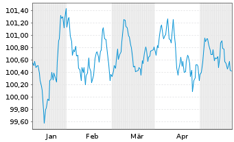 Chart Volkswagen Leasing GmbH Med.Term Nts.v.24(28) - 6 Monate