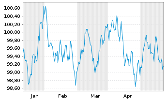 Chart E.ON SE Medium Term Notes v.24(30/31) - 6 Months
