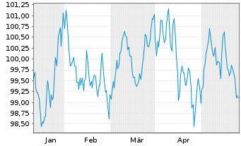 Chart E.ON SE Medium Term Notes v.24(35/36) - 6 Monate