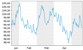 Chart OP-Asuntoluottopankki Oyj EO-Cov. MTN. 2024(31) - 6 Months
