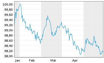 Chart Japan Finance Organ.f.Municip. EO-MTN. 2024(29) - 6 Monate