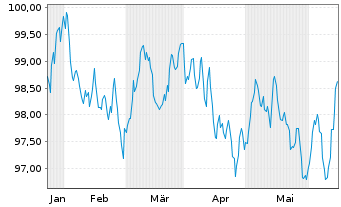 Chart Enagás Financiaciones S.A.U. EO-MTN. 2024(24/34) - 6 Months