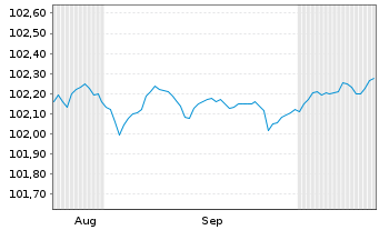 Chart ENEL Finance Intl N.V. EO-Med.Term Notes 24(24/28) - 6 Months