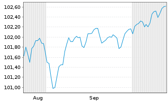 Chart ENEL Finance Intl N.V. EO-Med.Term Notes 24(24/35) - 6 Months