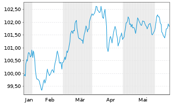 Chart Banco Santander S.A. EO-FLR Med.Term Nts 24(29/34) - 6 mois