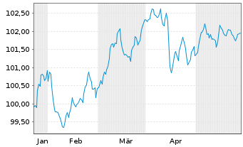 Chart Banco Santander S.A. EO-FLR Med.Term Nts 24(29/34) - 6 Months