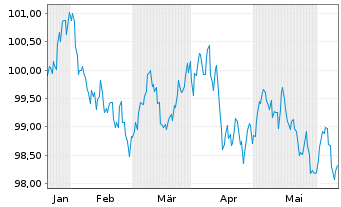Chart Nestlé Finance Intl Ltd. EO-Med.T.Nts 2024(30/31) - 6 Months