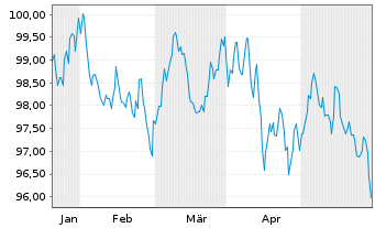 Chart Nestlé Finance Intl Ltd. EO-Med.T.Nts 2024(36/37) - 6 Months