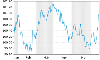Chart Logicor Financing S.à.r.l. EO-MTN. 2024(24/28) - 6 Months