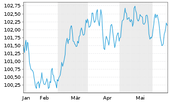 Chart Jyske Bank A/S EO-FLR Med.-T. Nts 2024(24/35) - 6 mois
