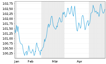Chart Jyske Bank A/S EO-FLR Med.-T. Nts 2024(24/35) - 6 Months