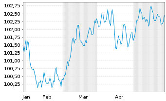 Chart Jyske Bank A/S EO-FLR Med.-T. Nts 2024(24/35) - 6 Monate